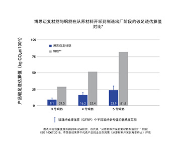 柱状图显示博思迈™复材筋的碳足迹远低于钢筋