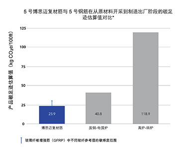 柱状图显示 5 号博思迈复材筋的碳足迹低于钢筋（电弧炉和高炉-转炉路线）