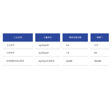 表格显示在工业和基础设施应用中，博思迈复材筋的碳足迹低于钢筋
