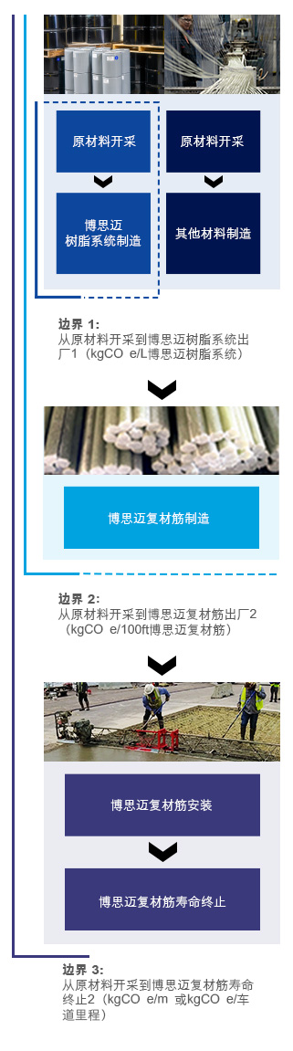2023年和2025年LCA研究的系统边界
